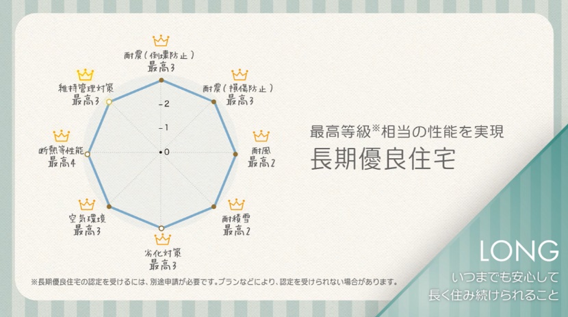 長期優良住宅制度における住宅性能表示8項目の認定基準
