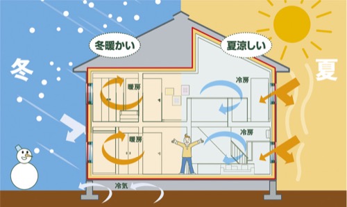高断熱・高気密